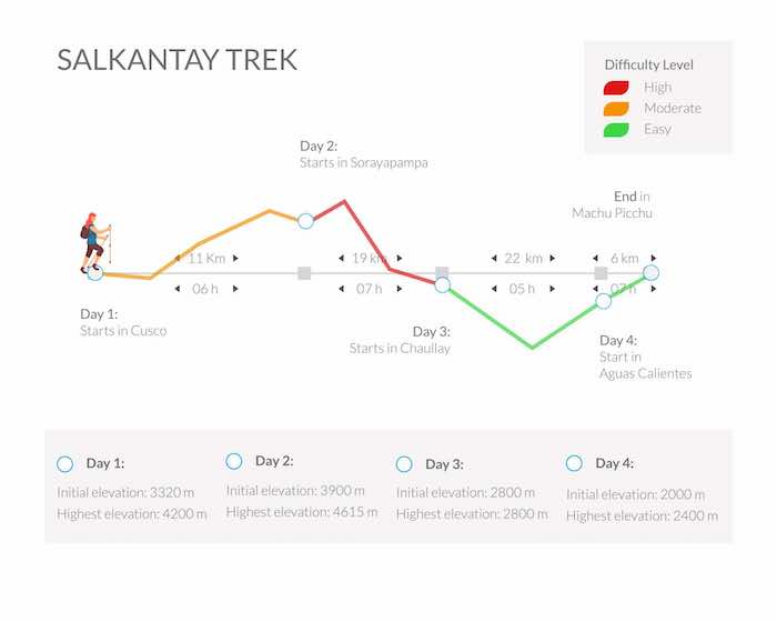 Salkantay Trek in outline