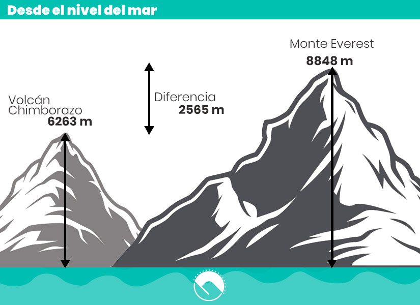 Comparación del Everest y el Chimborazo a nivel del mar