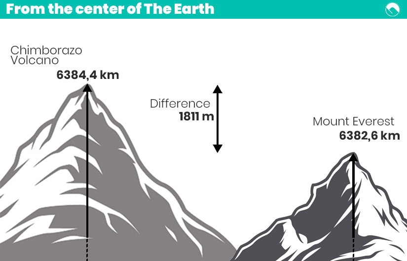 Comparison between the height of the Everest and the Chimborazo from the center of the earth