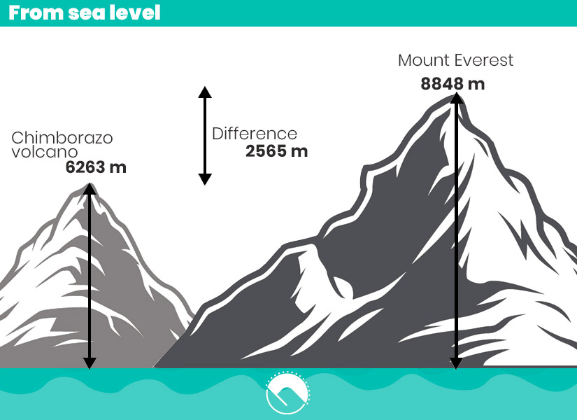 Comparison between the height of the Everest and the Chimborazo from the sea level